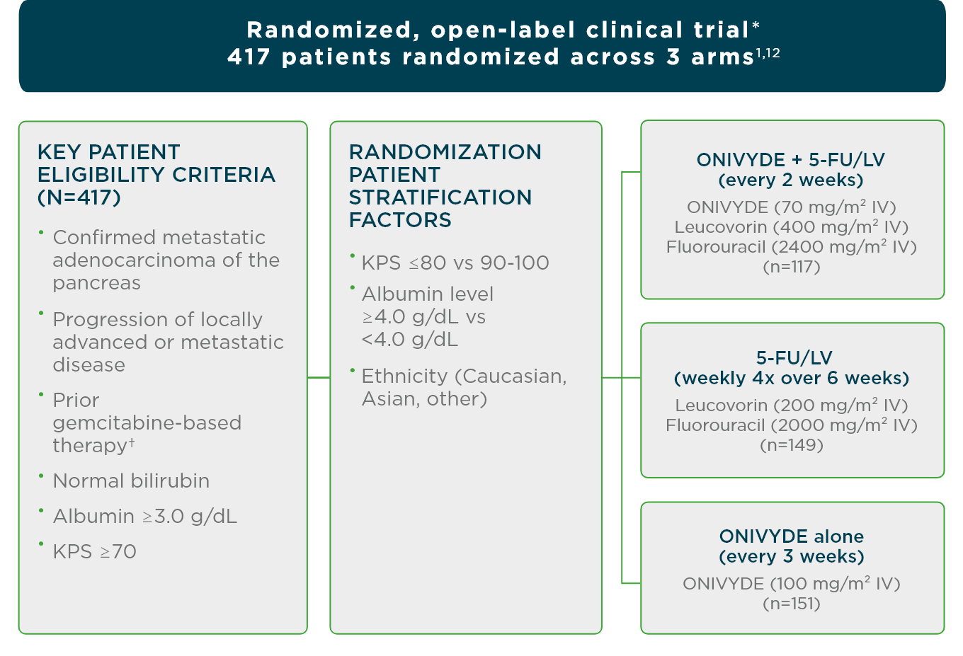 NAPOLI 1 Trial Design ONIVYDE irinotecan Liposome Injection HCP Onivyde
